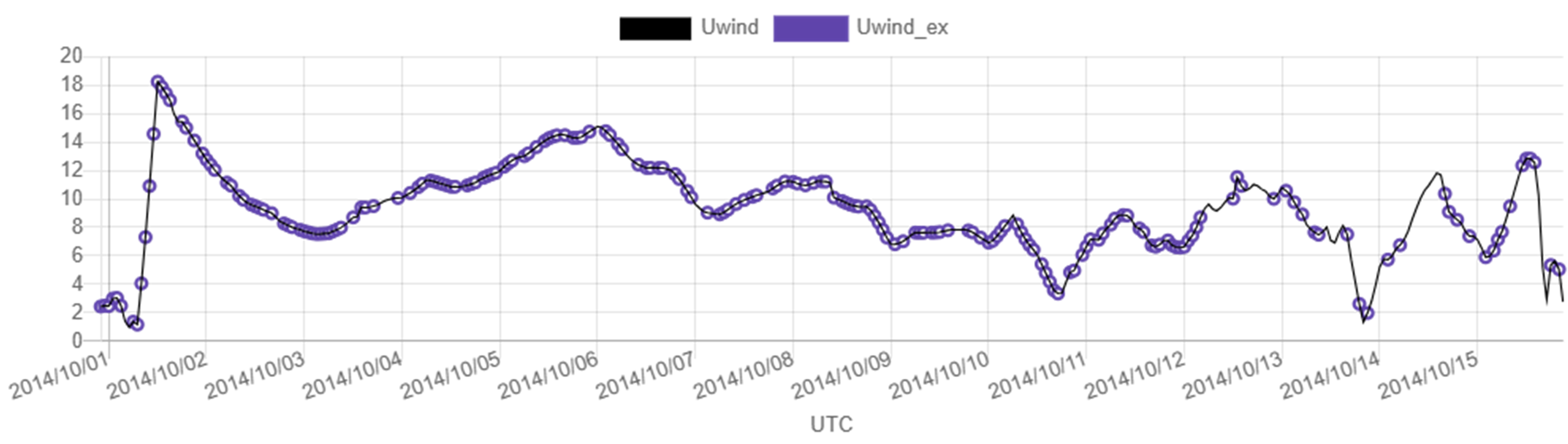 入出力例（Uwind：絶対風速、Uwind_ex：フィルタリング後の絶対風速）