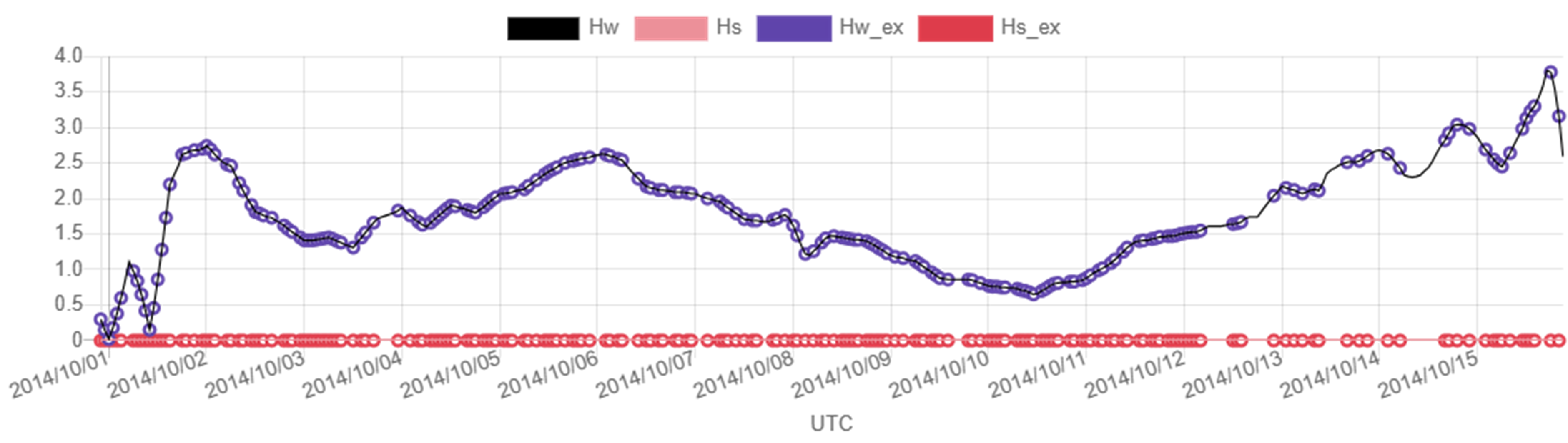 入出力例（Hw：有義波高（風浪）、Hw_ex：フィルタリング後の有義波高（風浪）、Hs：有義波高（うねり）、Hs_ex：フィルタリング後の有義波高（うねり）：この例では0としています）