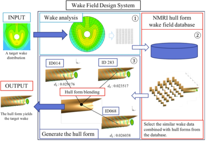 Wake Field Design System「1.Wake analysis、2.NMRI hull form wake field database、3.Generate the hull form」